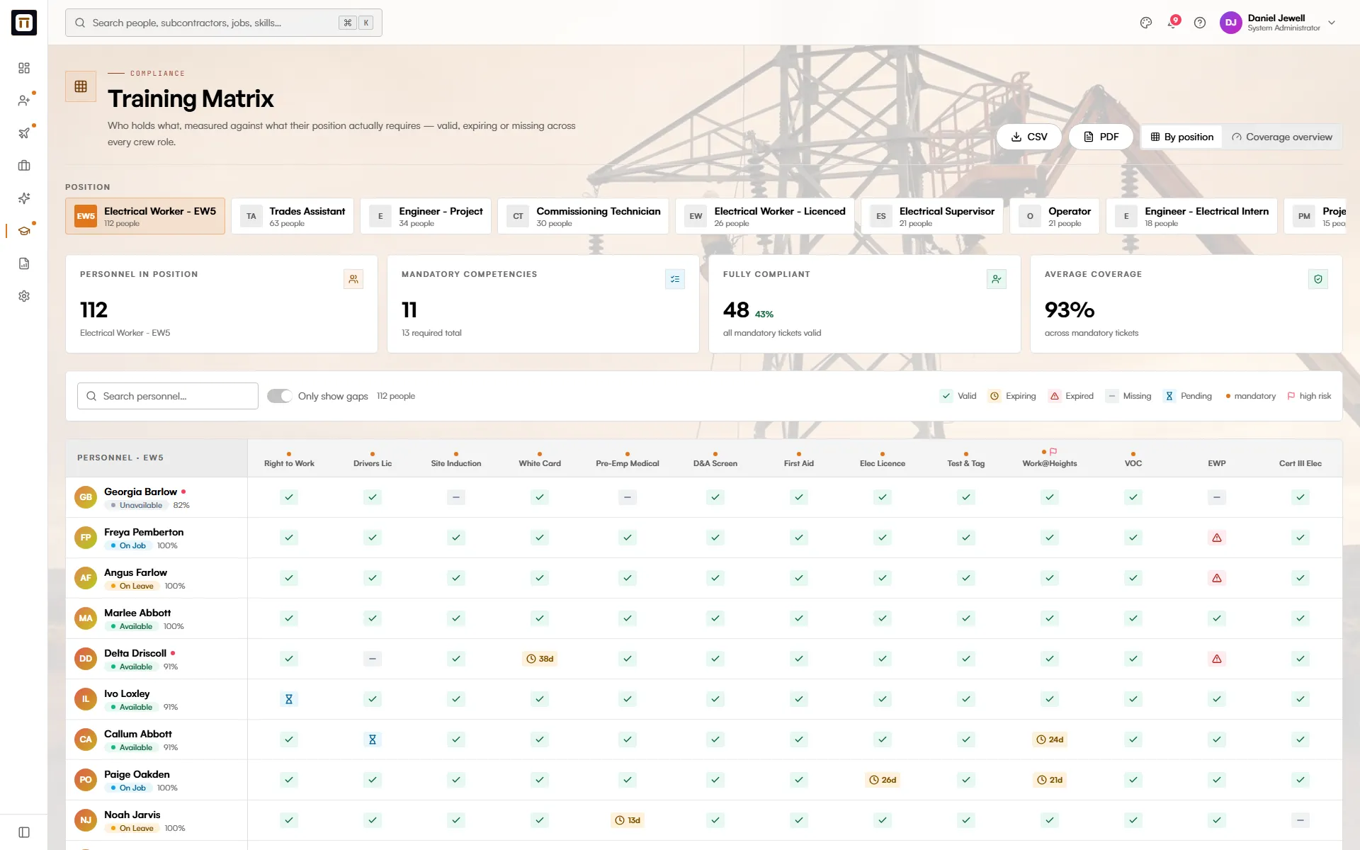 The training matrix by position: every electrical worker measured against the mandatory competencies for the role, with valid, expiring and missing states per ticket.